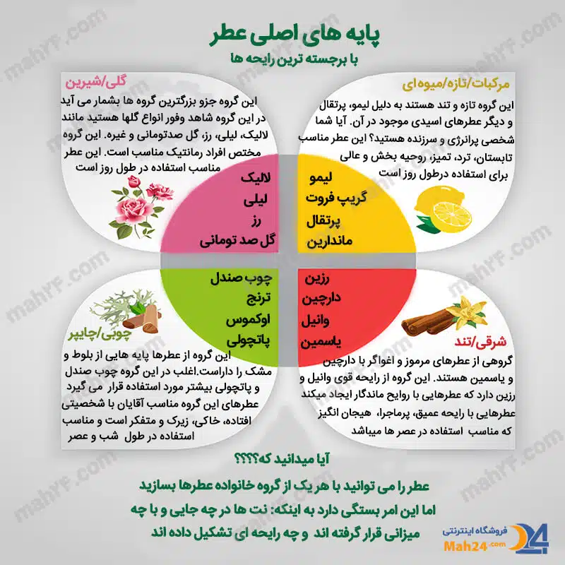 جزییات چرخه رایحه عطرها. اطلاعات کامل چرخه رایحه عطرها